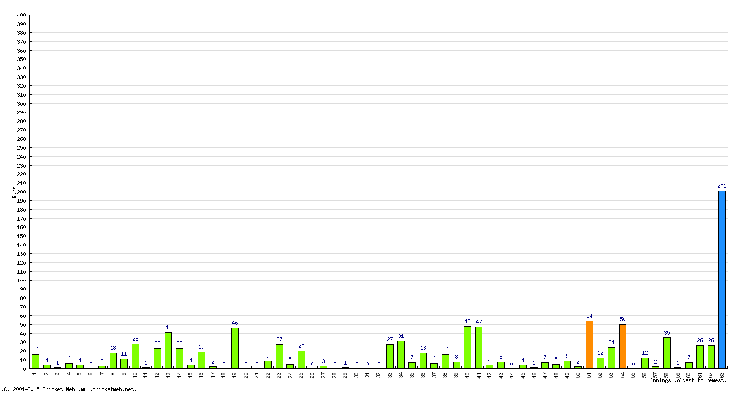 Batting 1st Innings