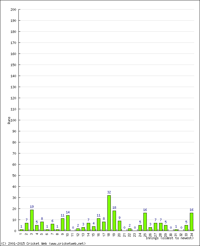 Batting Performance Innings by Innings