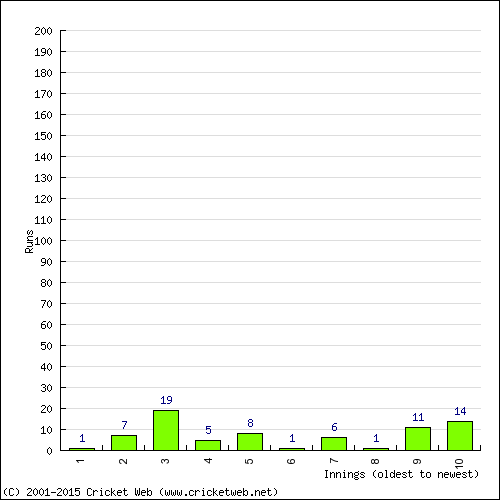 Batting Recent Scores