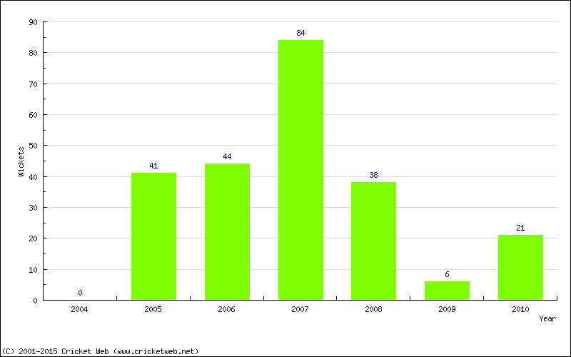 Runs by Year