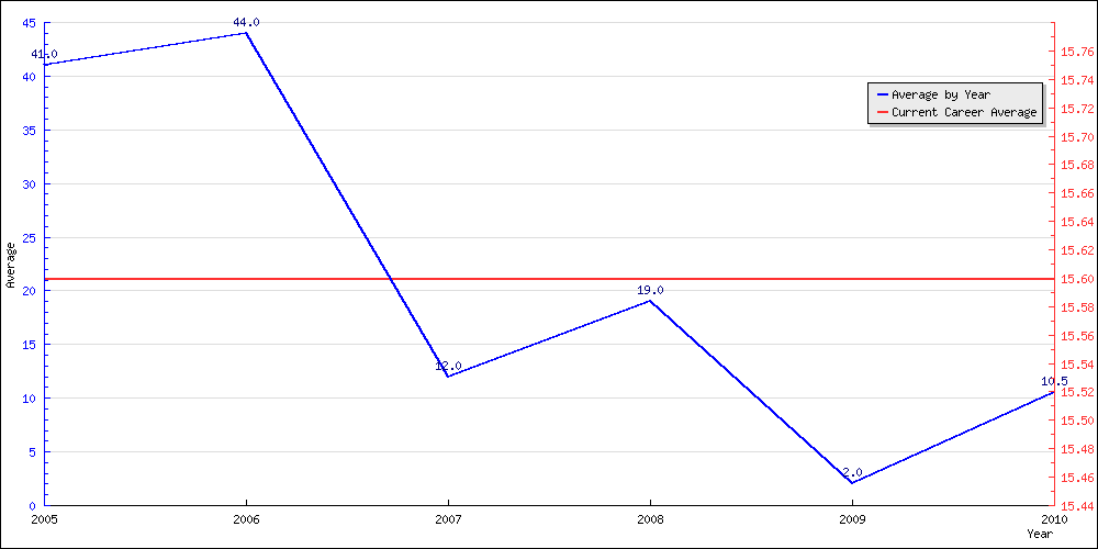 Batting Average by Year