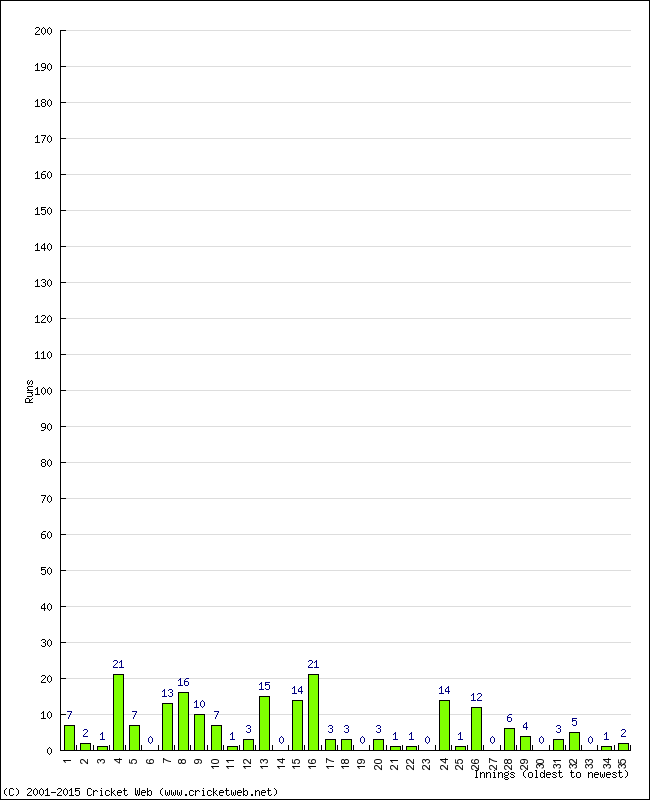 Batting Performance Innings by Innings