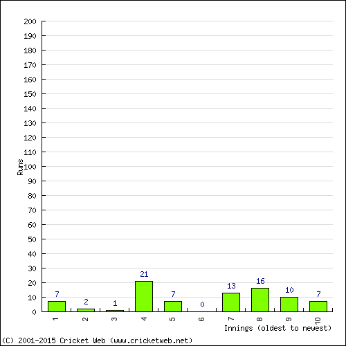 Batting Recent Scores