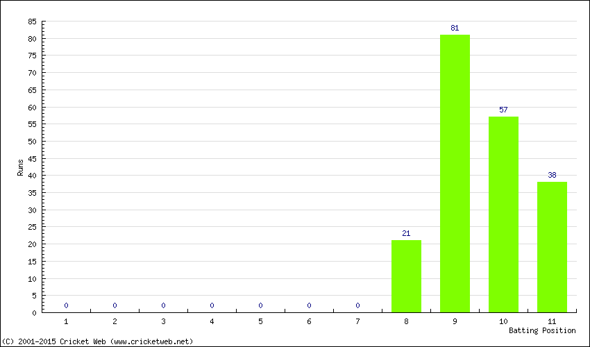 Runs by Batting Position