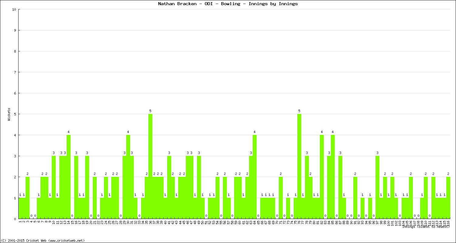 Bowling Performance Innings by Innings