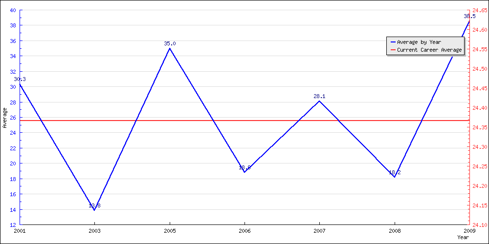 Bowling Average by Year