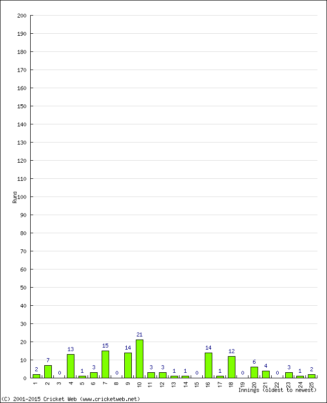 Batting Performance Innings by Innings - Home