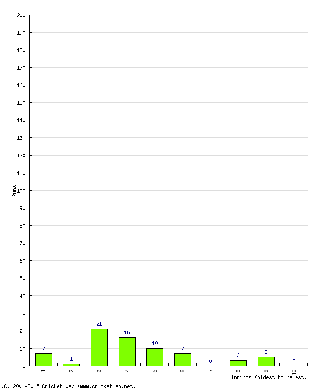 Batting Performance Innings by Innings - Away