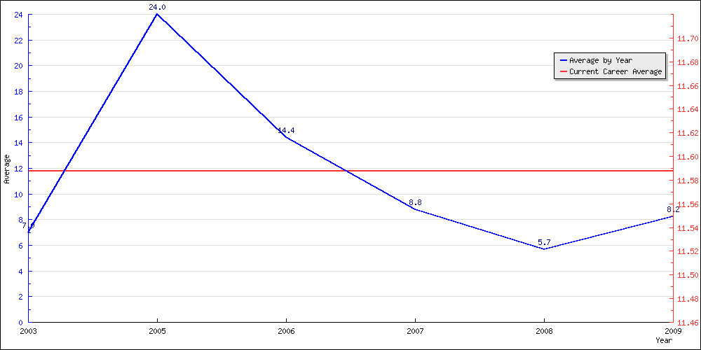 Batting Average by Year