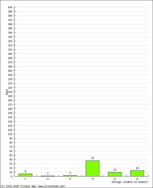 Batting Performance Innings by Innings