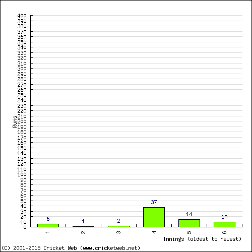 Batting Recent Scores