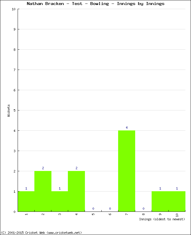 Bowling Performance Innings by Innings