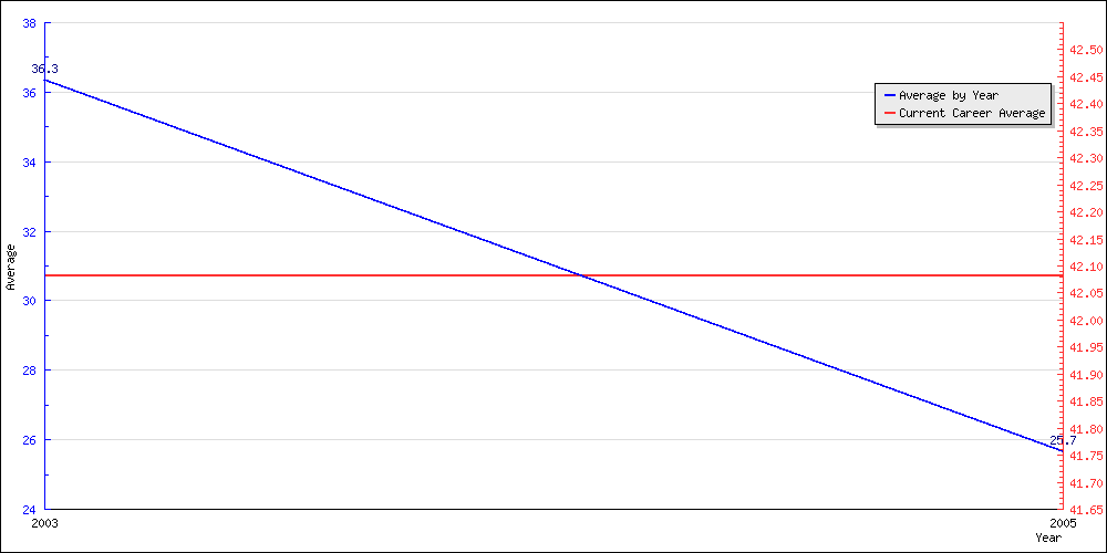 Bowling Average by Year