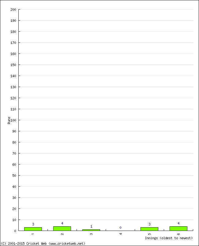 Batting Performance Innings by Innings