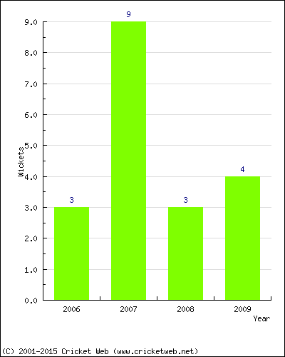 Wickets by Year