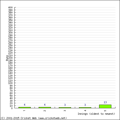 Batting Recent Scores