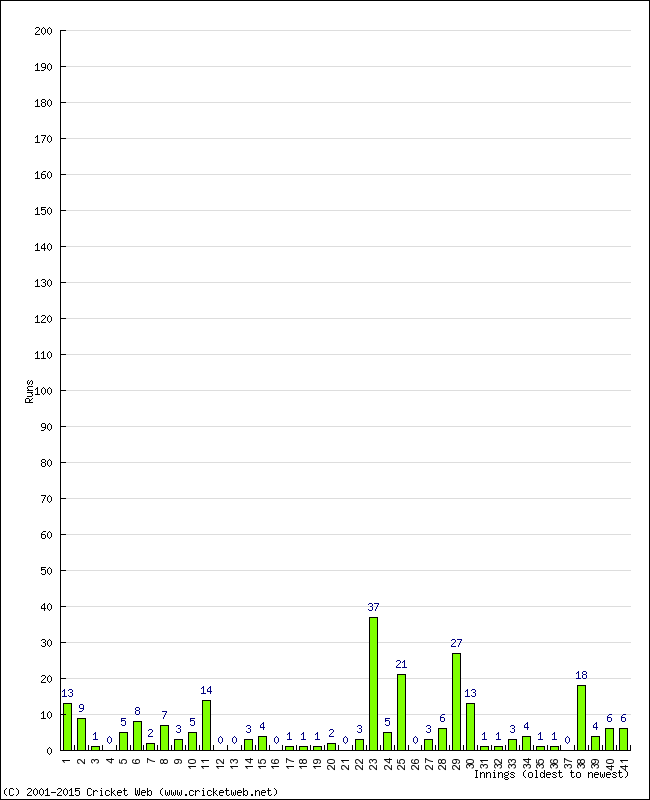 Batting Performance Innings by Innings