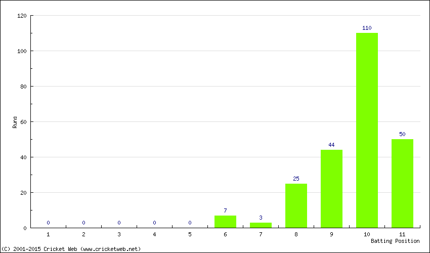 Runs by Batting Position