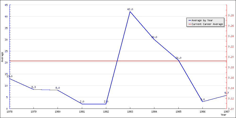 Batting Average by Year