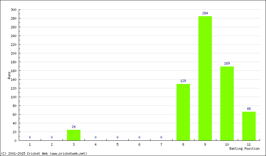 Runs by Batting Position