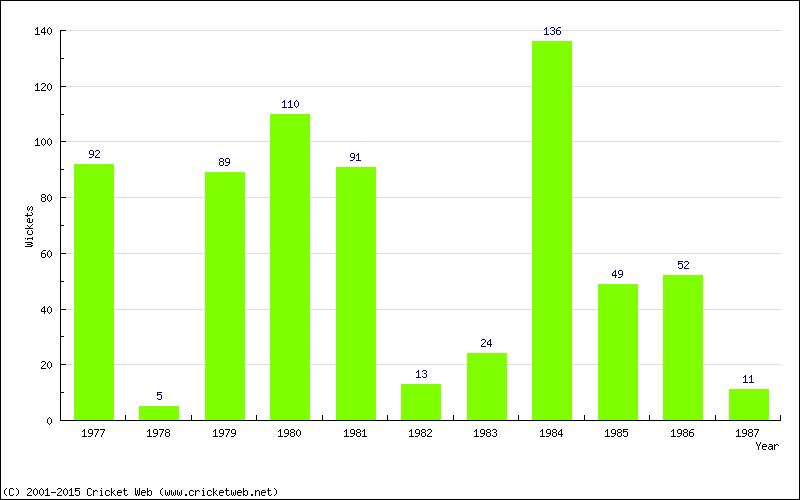 Runs by Year