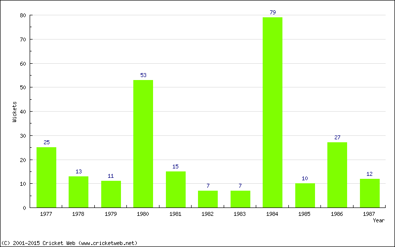 Wickets by Year