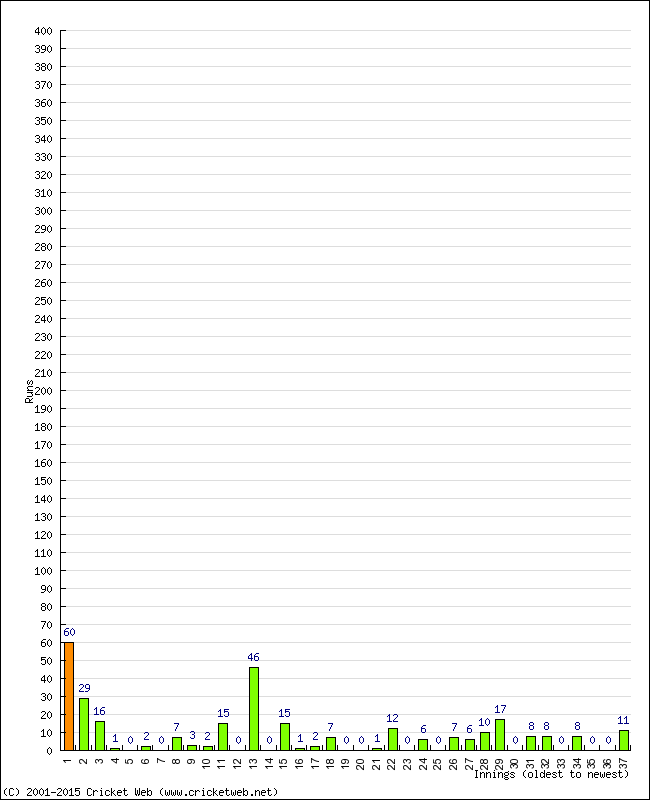 Batting Performance Innings by Innings - Away