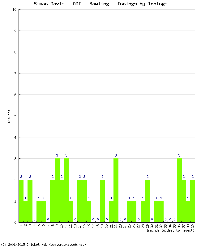 Bowling Performance Innings by Innings