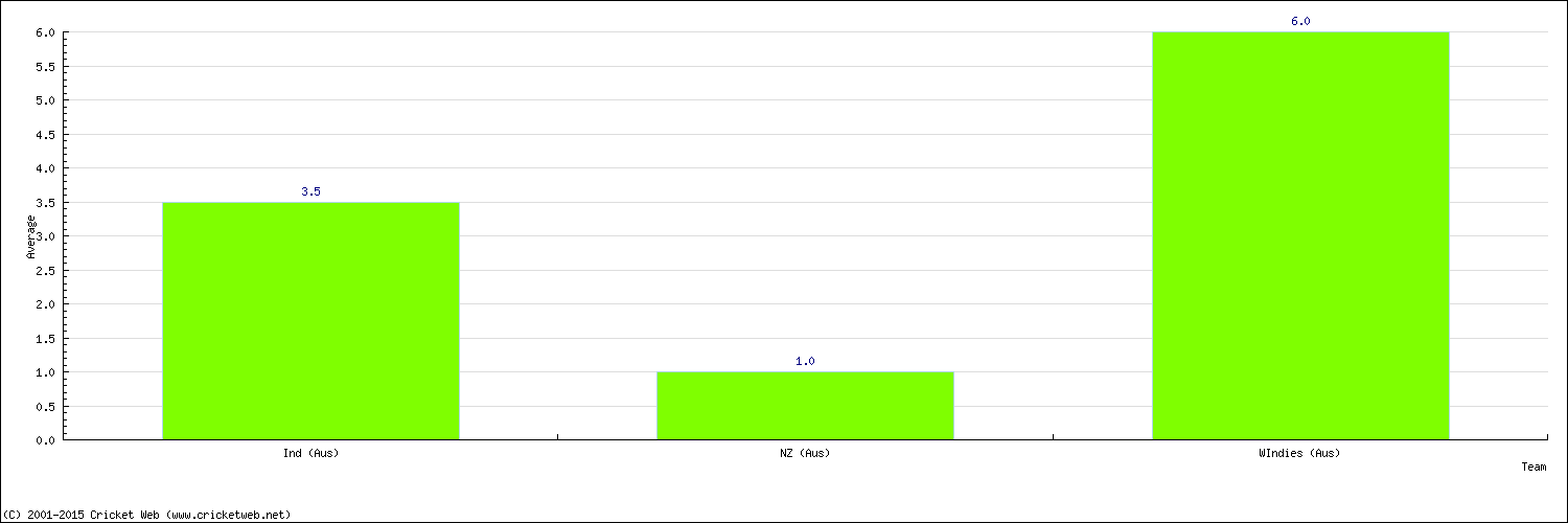 Batting Average by Country