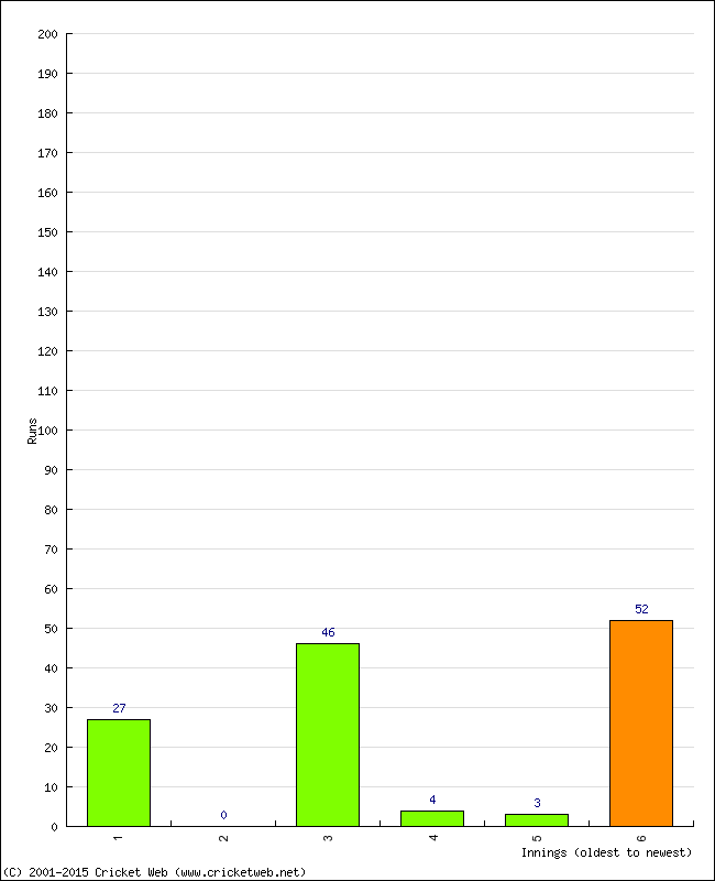 Batting Performance Innings by Innings