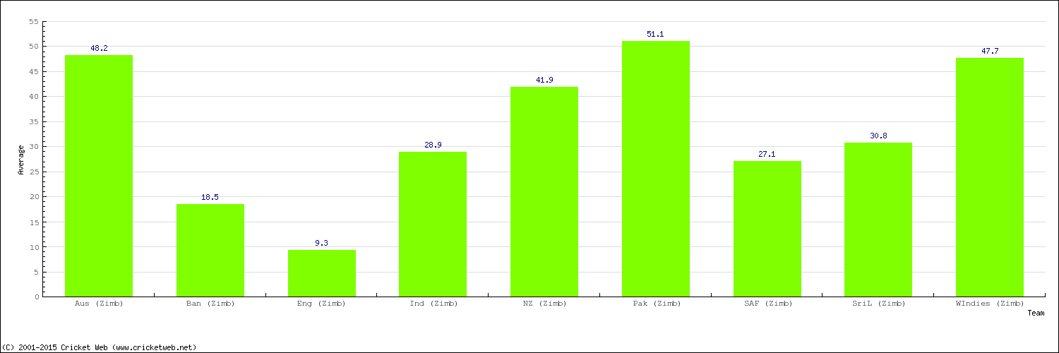 Bowling Average by Country