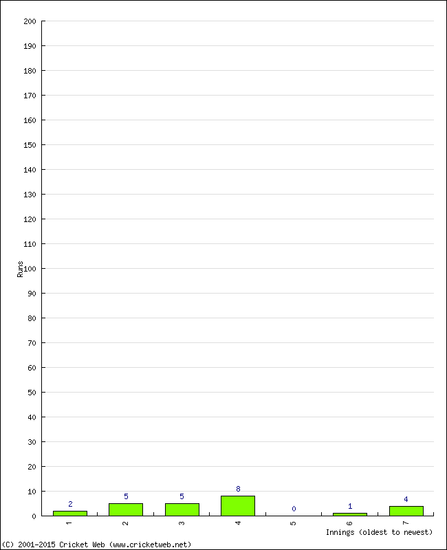 Batting Performance Innings by Innings - Home