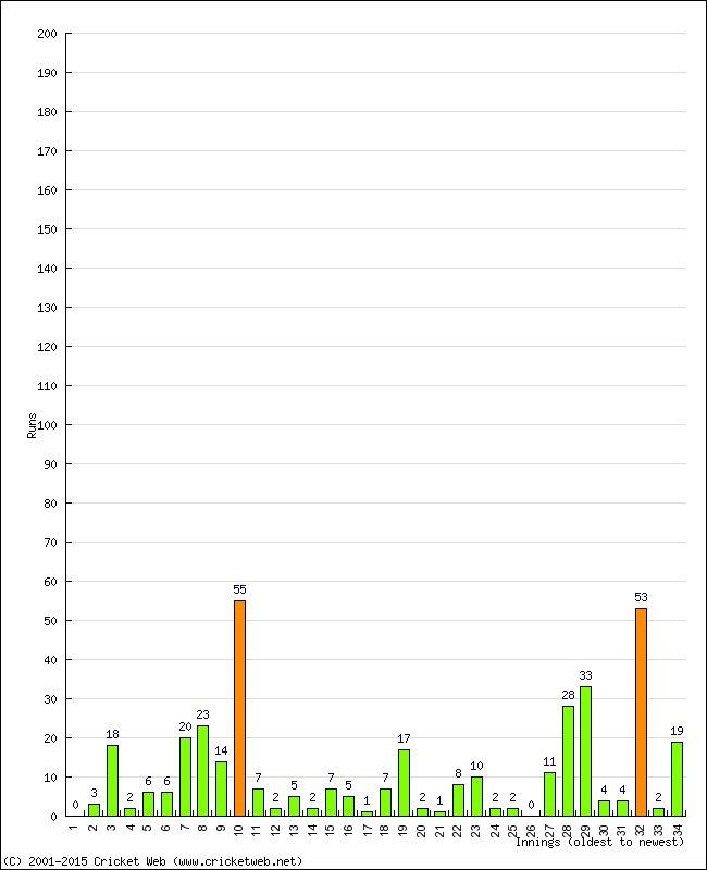 Batting Performance Innings by Innings - Away