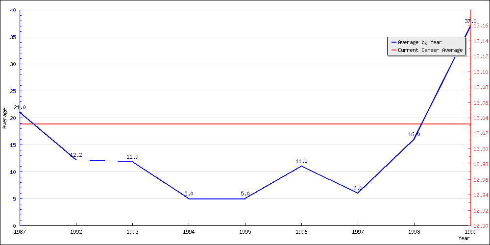 Batting Average by Year