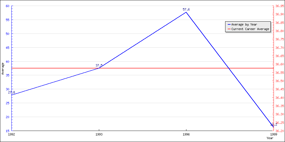 Bowling Average by Year