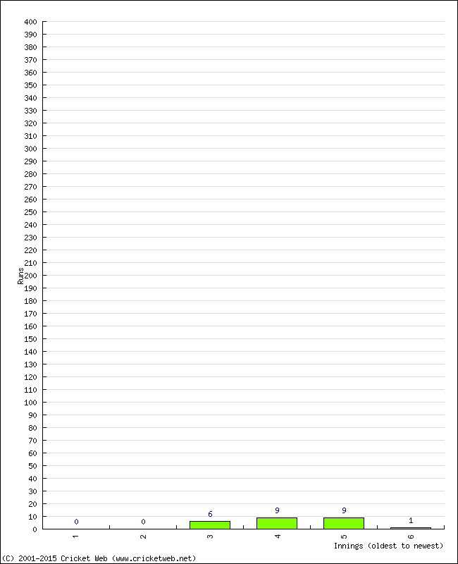 Batting Performance Innings by Innings - Home