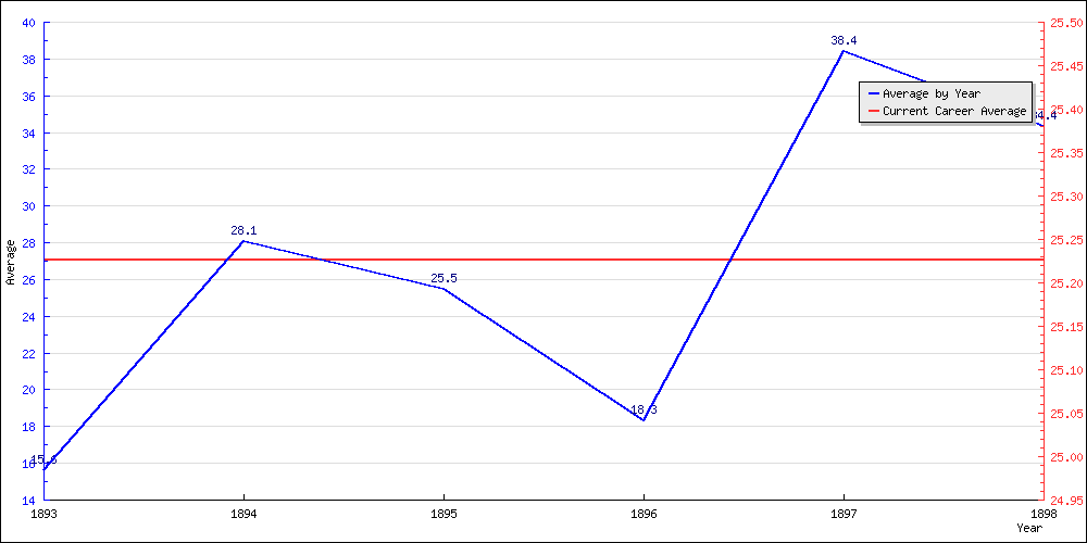 Bowling Average by Year