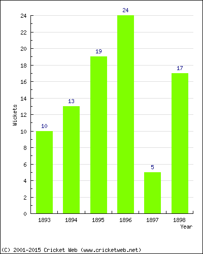 Wickets by Year