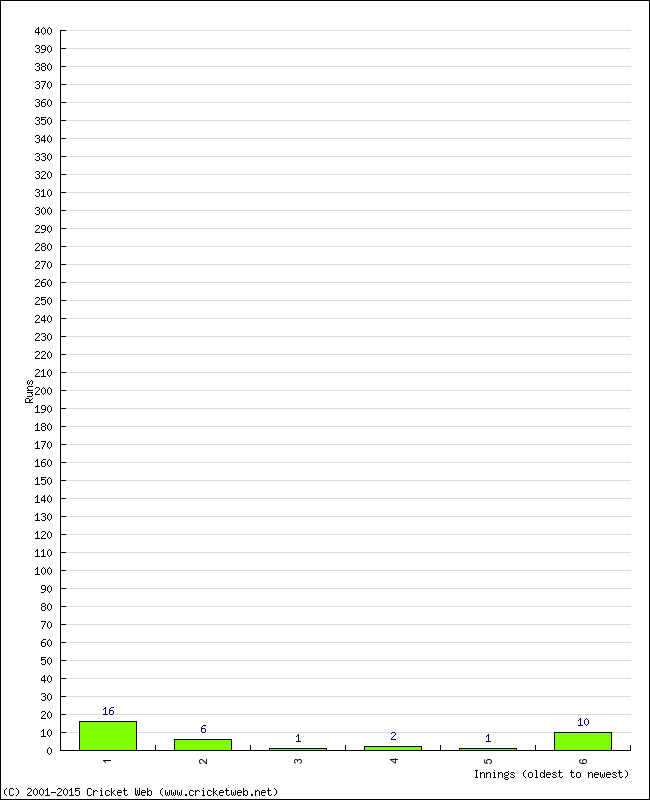 Batting Performance Innings by Innings - Home