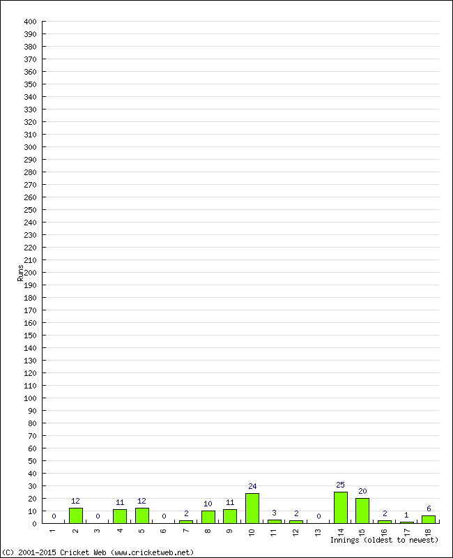 Batting Performance Innings by Innings - Away