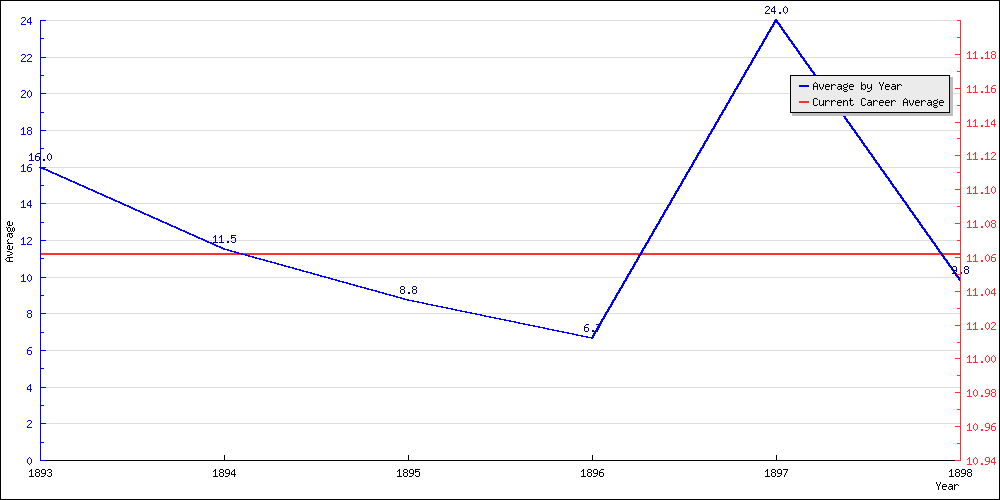 Batting Average by Year