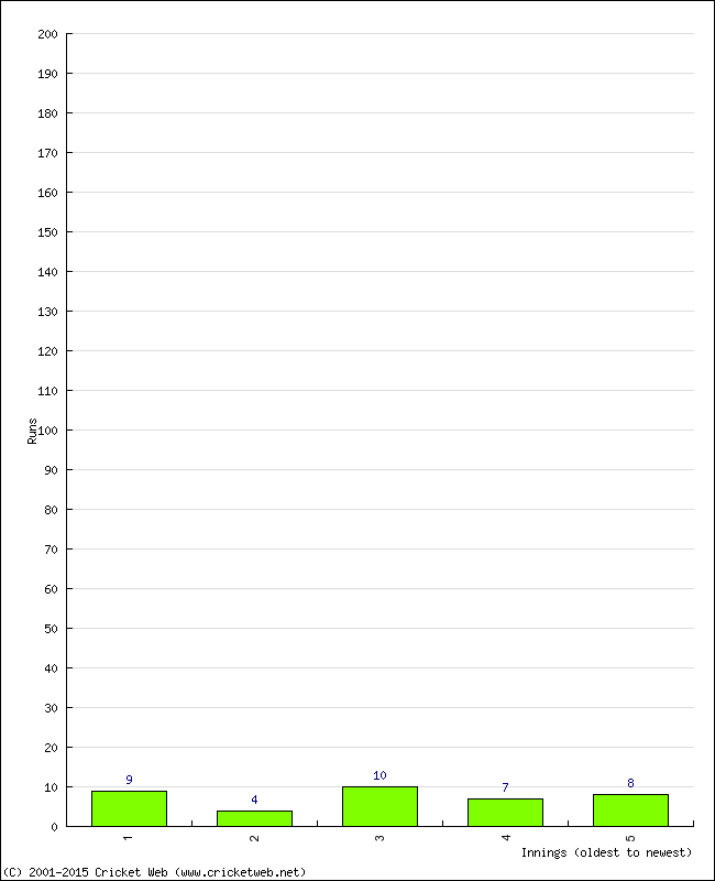 Batting Performance Innings by Innings