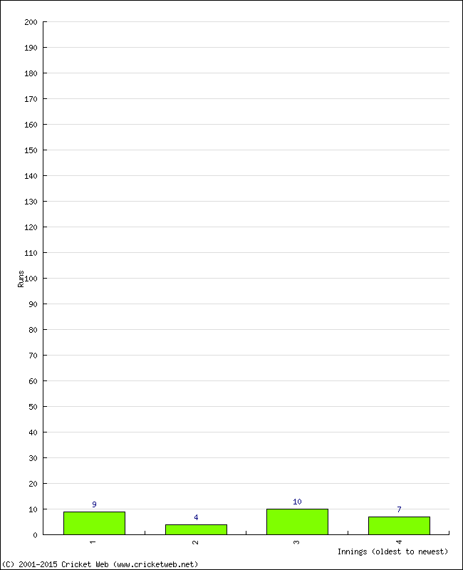 Batting Performance Innings by Innings - Away