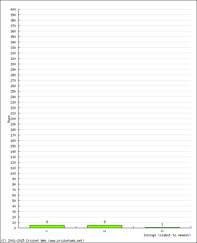 Batting Performance Innings by Innings