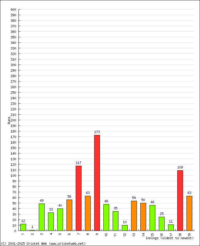 Batting Performance Innings by Innings