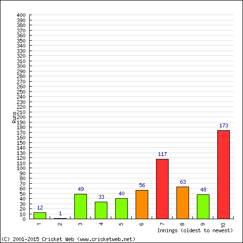 Batting Recent Scores