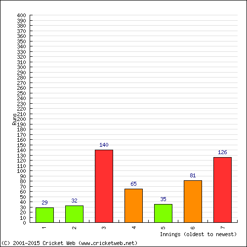 Batting Recent Scores