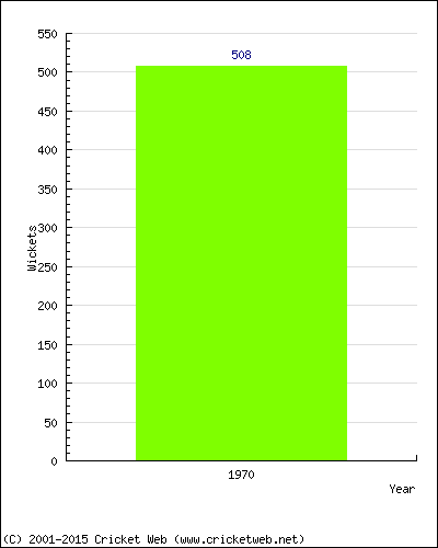 Runs by Year