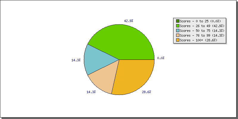 Batting Scores