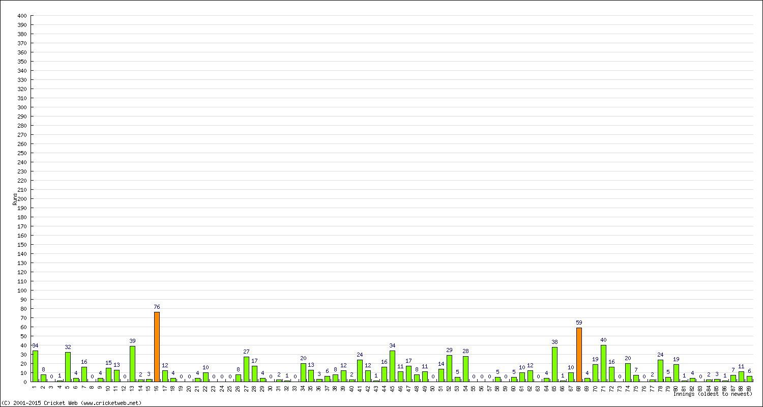 Batting Performance Innings by Innings